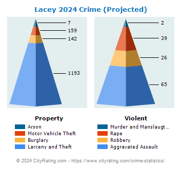 Lacey Crime 2024
