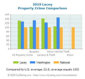 Lacey Property Crime vs. State and National Comparison