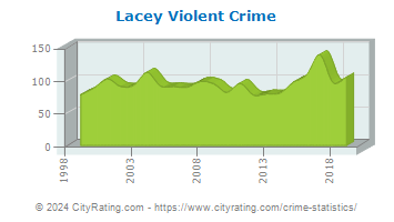 Lacey Violent Crime