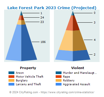 Lake Forest Park Crime 2023