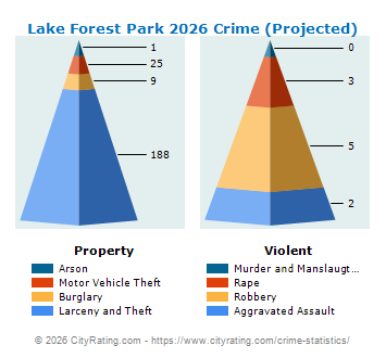 Lake Forest Park Crime 2026