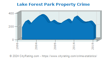 Lake Forest Park Property Crime