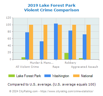 Lake Forest Park Violent Crime vs. State and National Comparison