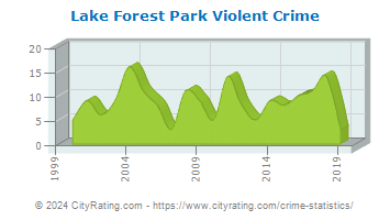 Lake Forest Park Violent Crime