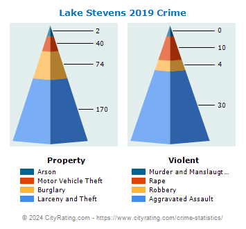 Lake Stevens Crime 2019