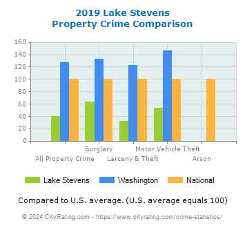 Lake Stevens Property Crime vs. State and National Comparison