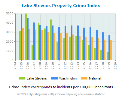 Lake Stevens Property Crime vs. State and National Per Capita