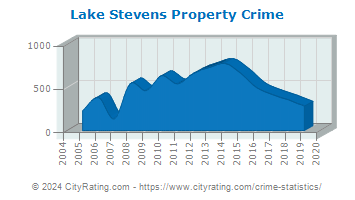Lake Stevens Property Crime