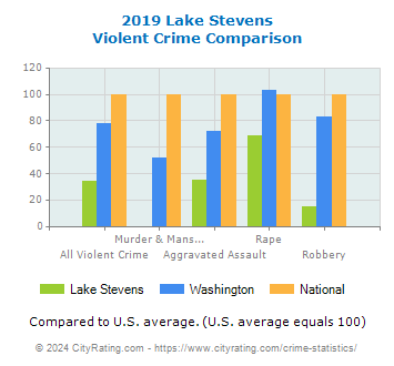 Lake Stevens Violent Crime vs. State and National Comparison