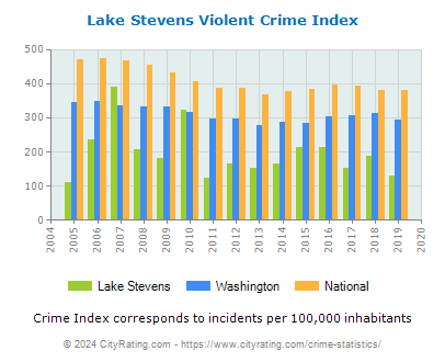 Lake Stevens Violent Crime vs. State and National Per Capita