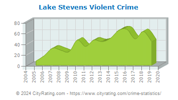 Lake Stevens Violent Crime