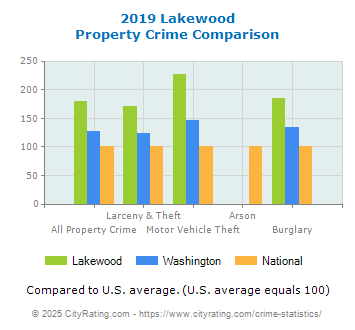 Lakewood Property Crime vs. State and National Comparison