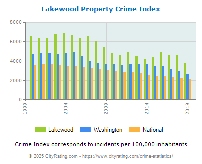 Lakewood Property Crime vs. State and National Per Capita