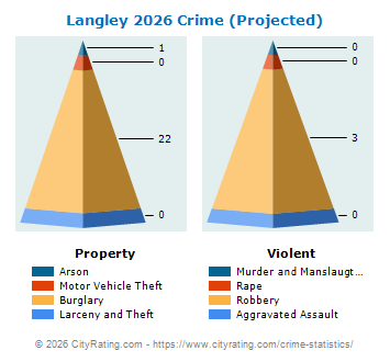 Langley Crime 2026