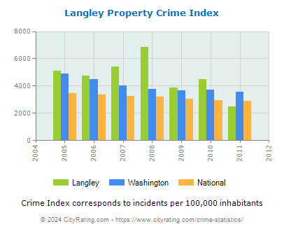 Langley Property Crime vs. State and National Per Capita