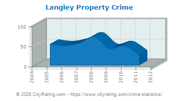 Langley Property Crime