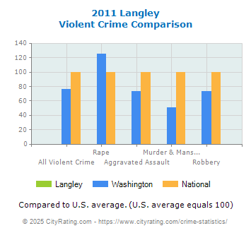 Langley Violent Crime vs. State and National Comparison