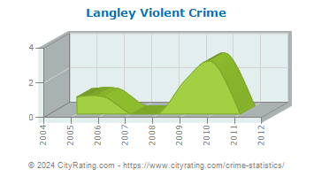 Langley Violent Crime