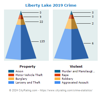 Liberty Lake Crime 2019