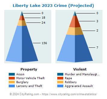 Liberty Lake Crime 2023