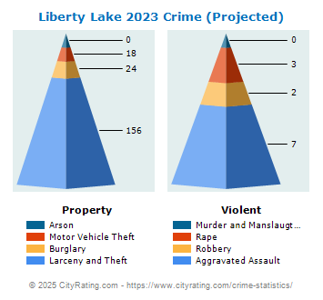 Liberty Lake Crime 2023