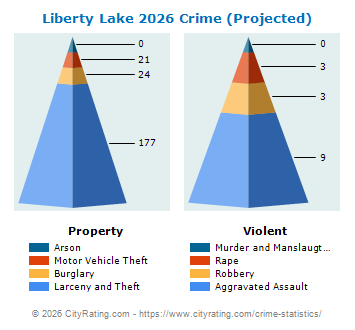 Liberty Lake Crime 2026