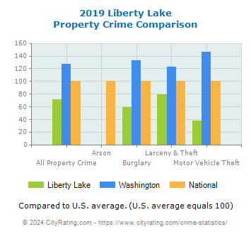 Liberty Lake Property Crime vs. State and National Comparison