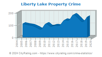 Liberty Lake Property Crime