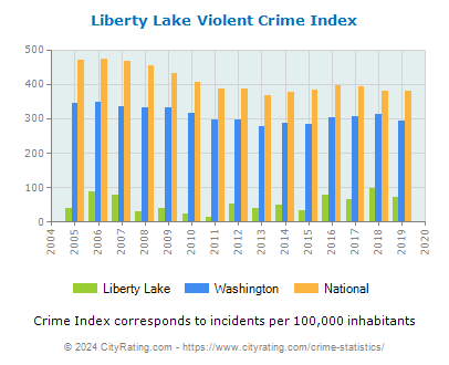 Liberty Lake Violent Crime vs. State and National Per Capita
