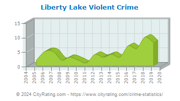 Liberty Lake Violent Crime