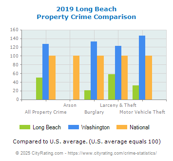 Long Beach Property Crime vs. State and National Comparison