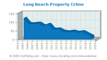 Long Beach Property Crime