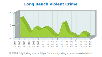 Long Beach Violent Crime