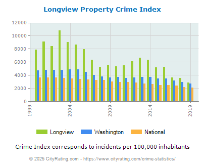 Longview Property Crime vs. State and National Per Capita