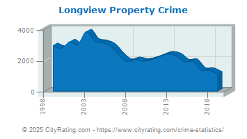 Longview Property Crime