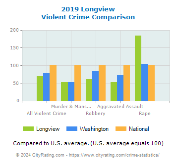 Longview Violent Crime vs. State and National Comparison