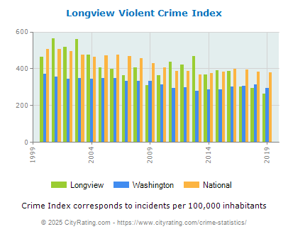 Longview Violent Crime vs. State and National Per Capita