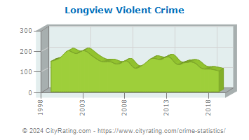 Longview Violent Crime