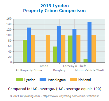 Lynden Property Crime vs. State and National Comparison