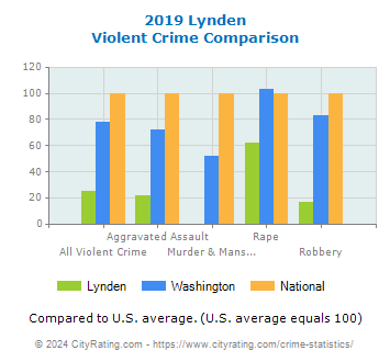 Lynden Violent Crime vs. State and National Comparison