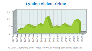 Lynden Violent Crime