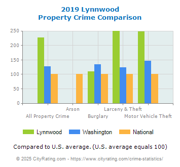 Lynnwood Property Crime vs. State and National Comparison