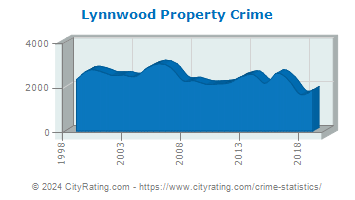 Lynnwood Property Crime
