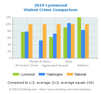 Lynnwood Violent Crime vs. State and National Comparison