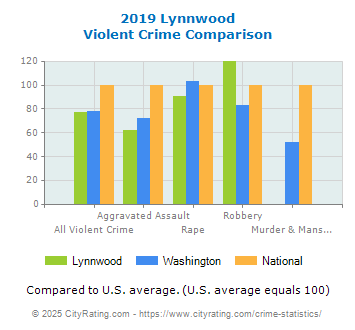 Lynnwood Violent Crime vs. State and National Comparison