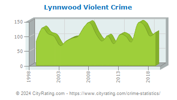 Lynnwood Violent Crime