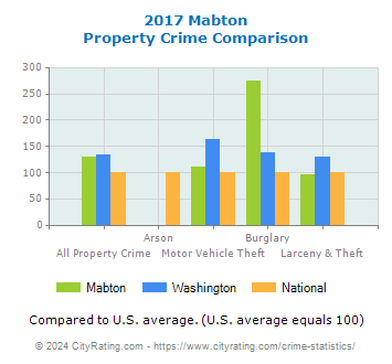 Mabton Property Crime vs. State and National Comparison
