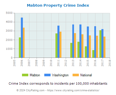 Mabton Property Crime vs. State and National Per Capita