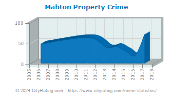 Mabton Property Crime