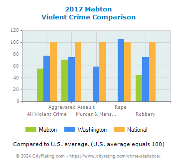 Mabton Violent Crime vs. State and National Comparison
